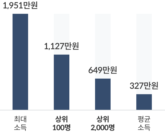 소득 그래프 이미지